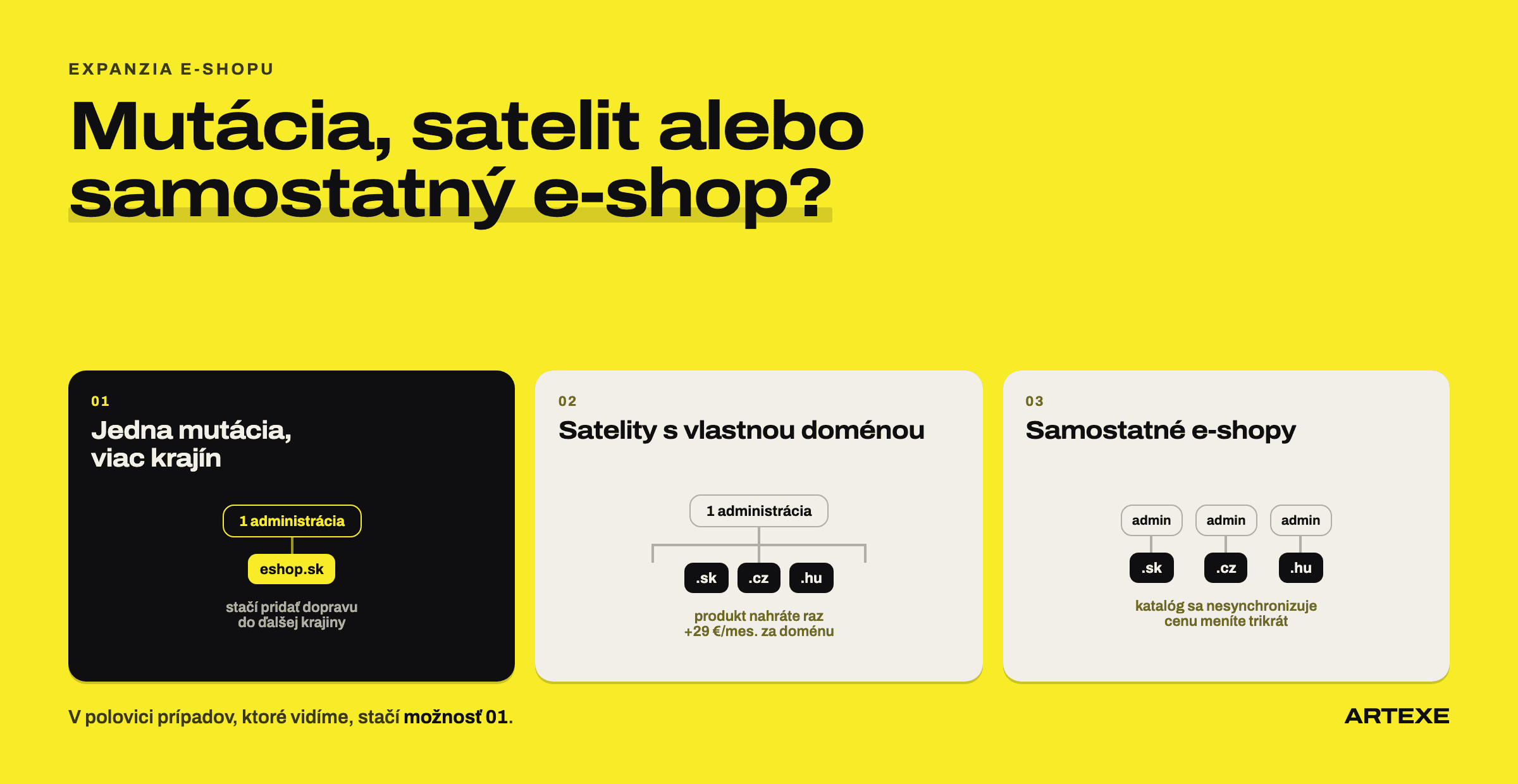 Schéma troch spôsobov predaja do viacerých krajín: jedna mutácia s dopravou do troch krajín, satelity s vlastnými doménami z jednej administrácie, a tri samostatné e-shopy s vlastnou administráciou.