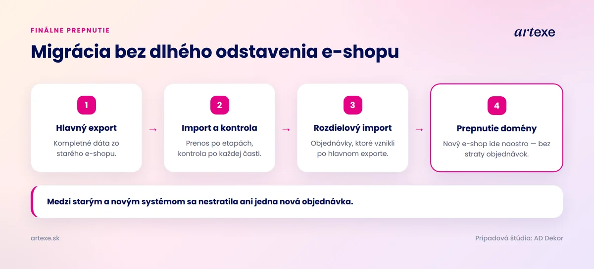 Postup finálneho prepnutia e-shopu na Upgates bez dlhého odstavenia